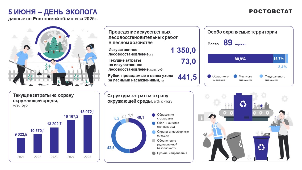 Статистика по затратам на окружающую среду в Ростовской области //Источник: Ростовстат