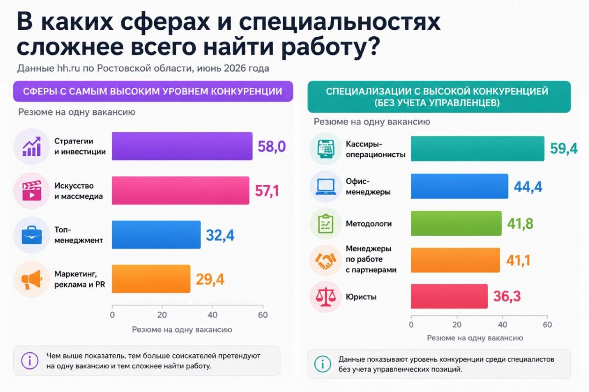 В каких сферах и специальностях сложнее всего искать работу? //Инфографика: Городской репортер