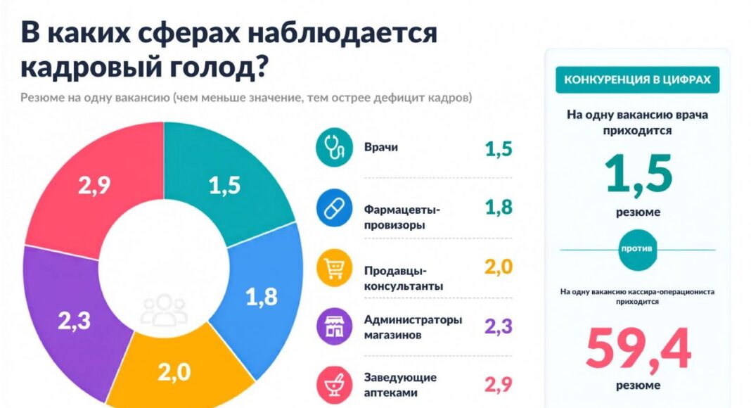 В каких сферах наблюдается кадровый голод? //Инфографика: Городской репортер