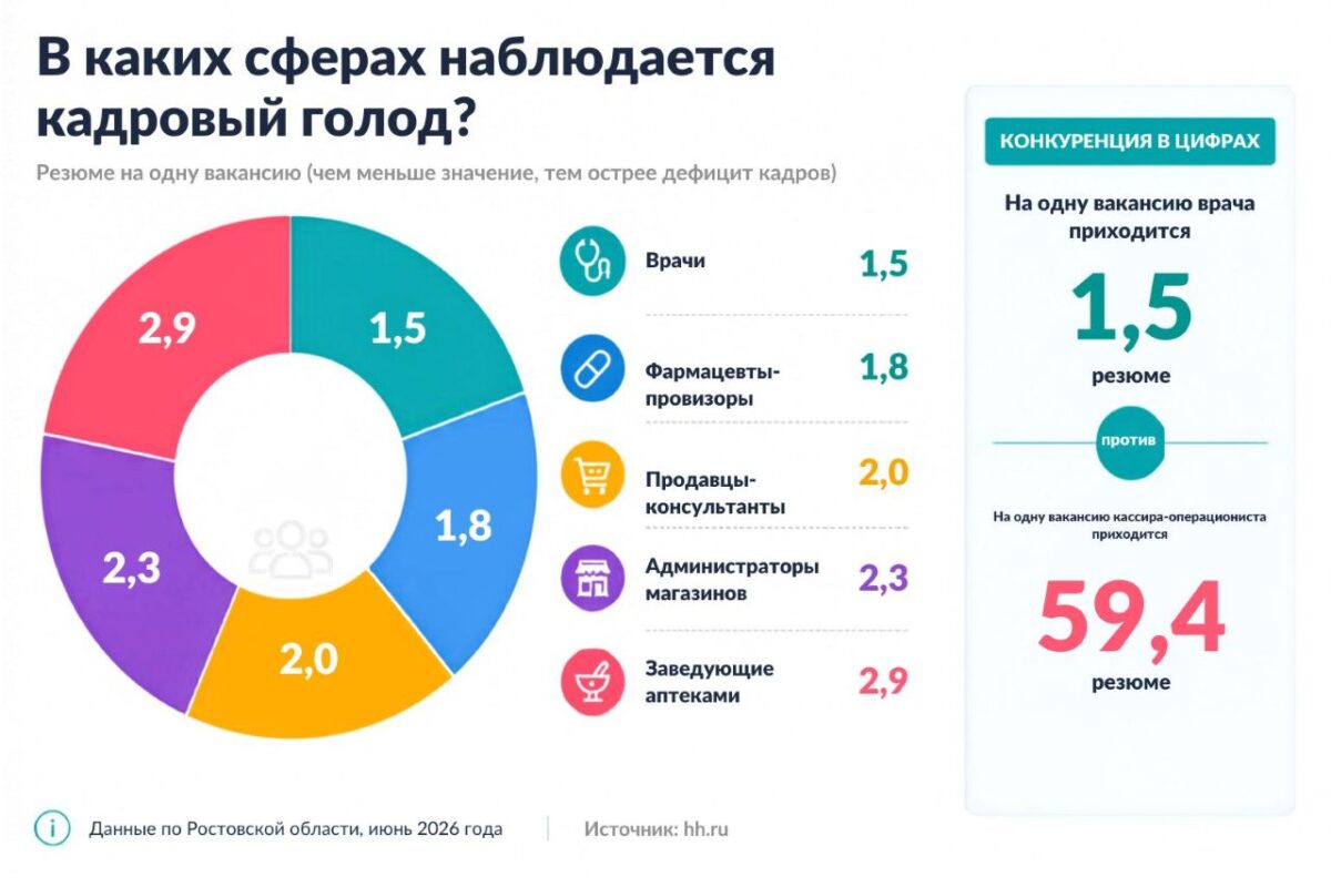 В каких сферах наблюдается кадровый голод? //Инфографика: Городской репортер