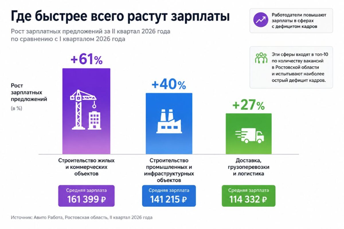 Где быстрее всего растут зарплаты? //Инфографика: Городской репортер